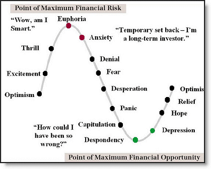 stock market for dummies chart