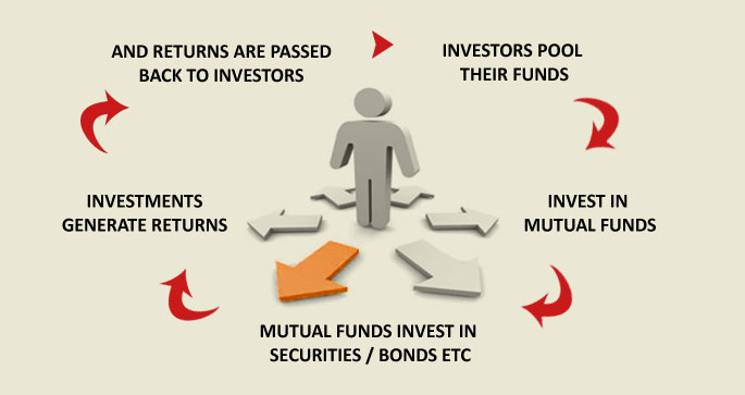 how mutual fund work